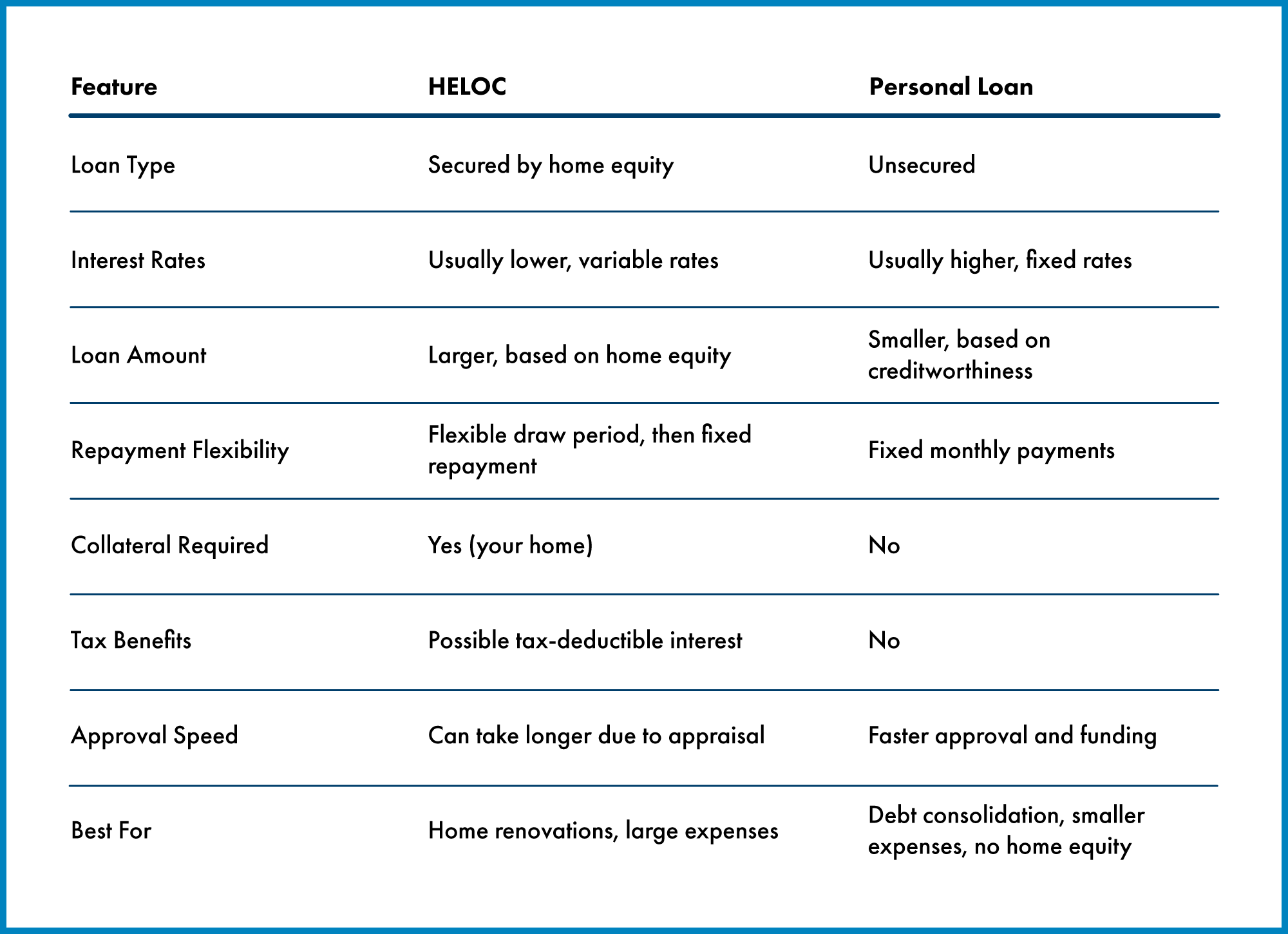 HELOC vs. Personal Loan