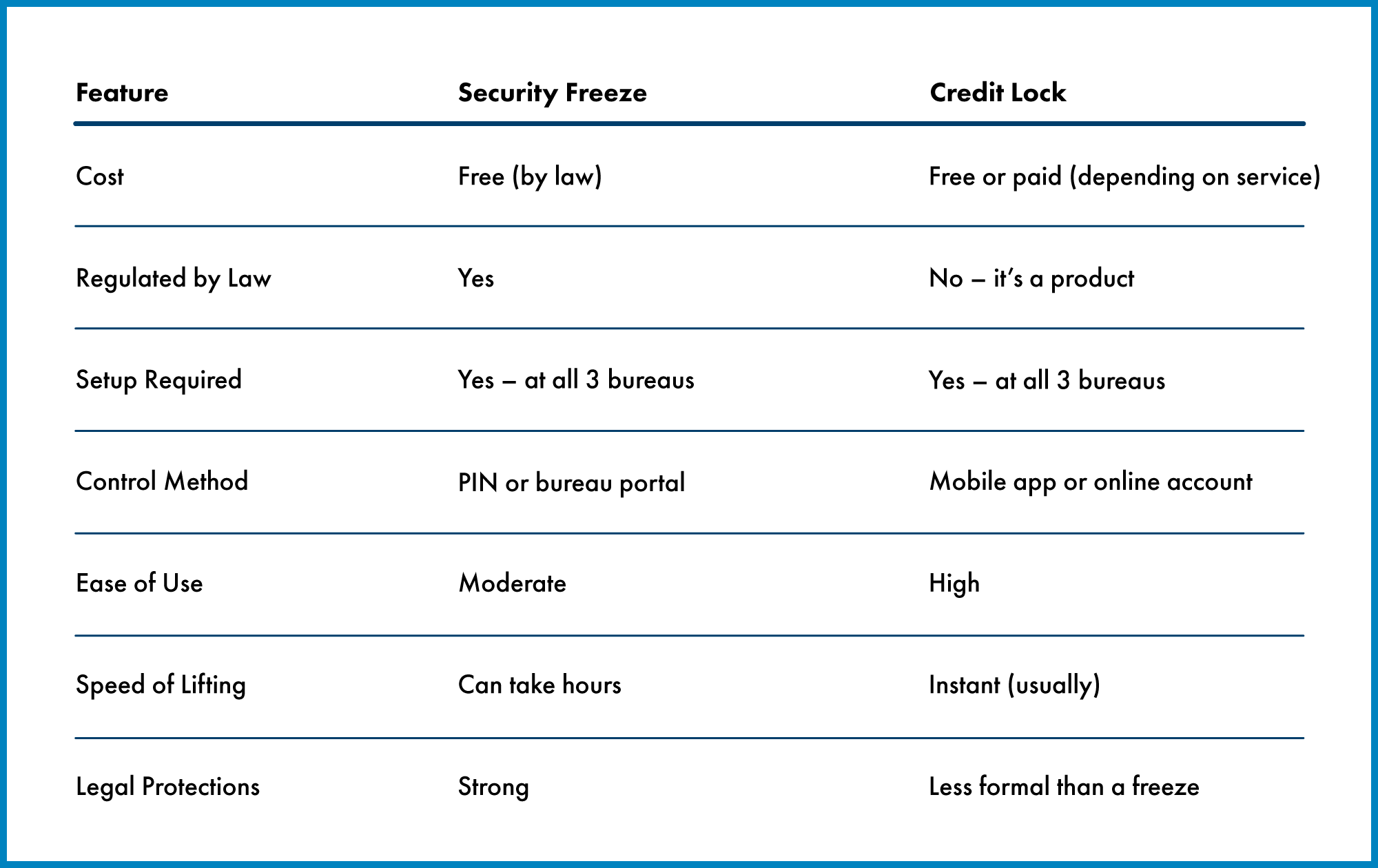 SecurityFreezeCreditLock